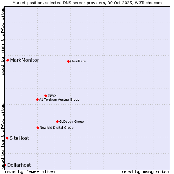 Market position of MarkMonitor vs. SiteHost vs. Dollarhost