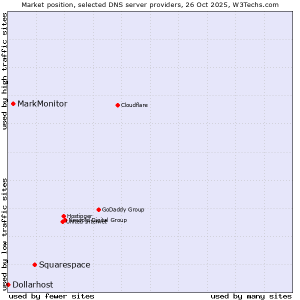 Market position of Squarespace vs. MarkMonitor vs. Dollarhost