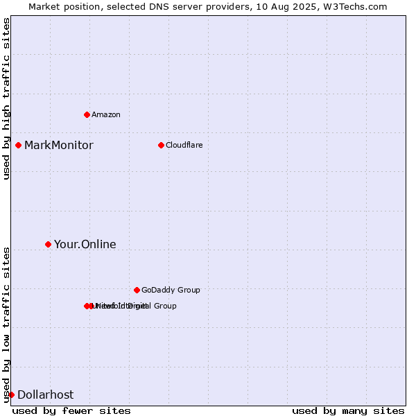 Market position of Your.Online vs. MarkMonitor vs. Dollarhost