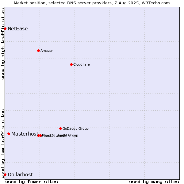 Market position of Masterhost vs. NetEase vs. Dollarhost
