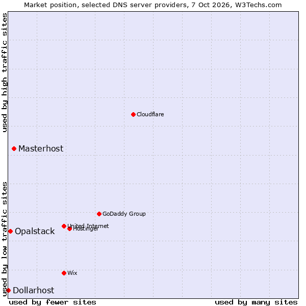 Market position of Masterhost vs. Opalstack vs. Dollarhost