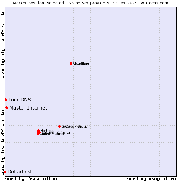 Market position of Master Internet vs. PointDNS vs. Dollarhost