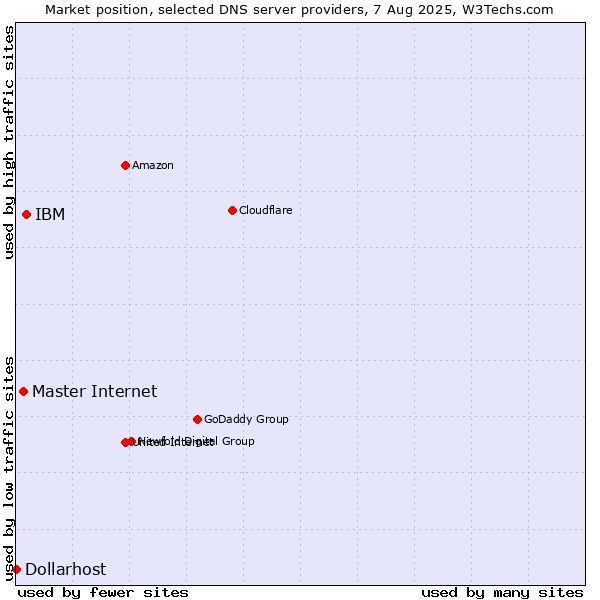 Market position of IBM vs. Master Internet vs. Dollarhost