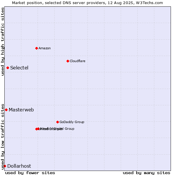 Market position of Selectel vs. Masterweb vs. Dollarhost
