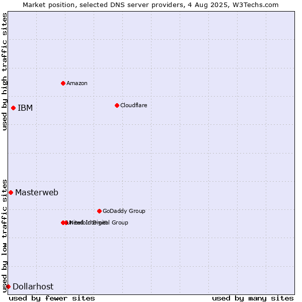 Market position of IBM vs. Masterweb vs. Dollarhost