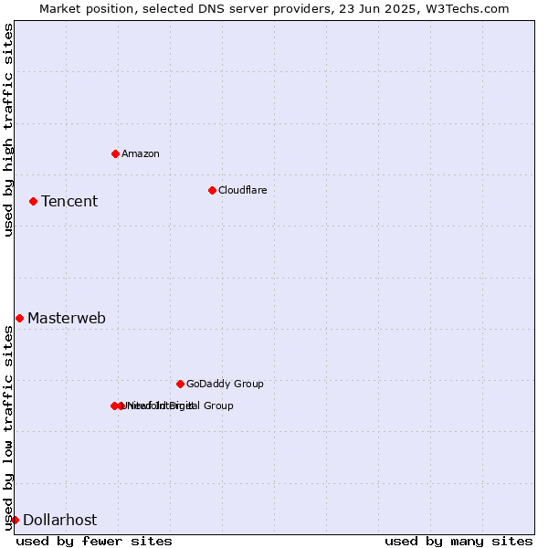 Market position of Tencent vs. Masterweb vs. Dollarhost