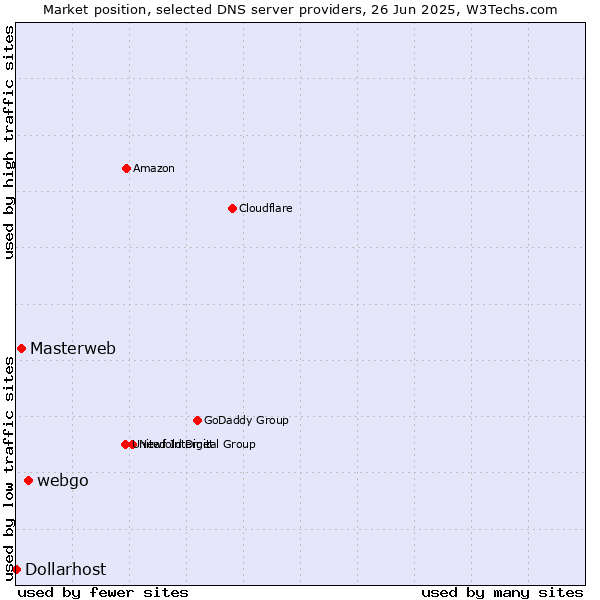 Market position of webgo vs. Masterweb vs. Dollarhost