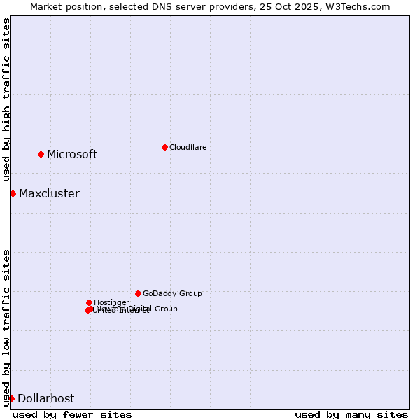 Market position of Microsoft vs. Maxcluster vs. Dollarhost