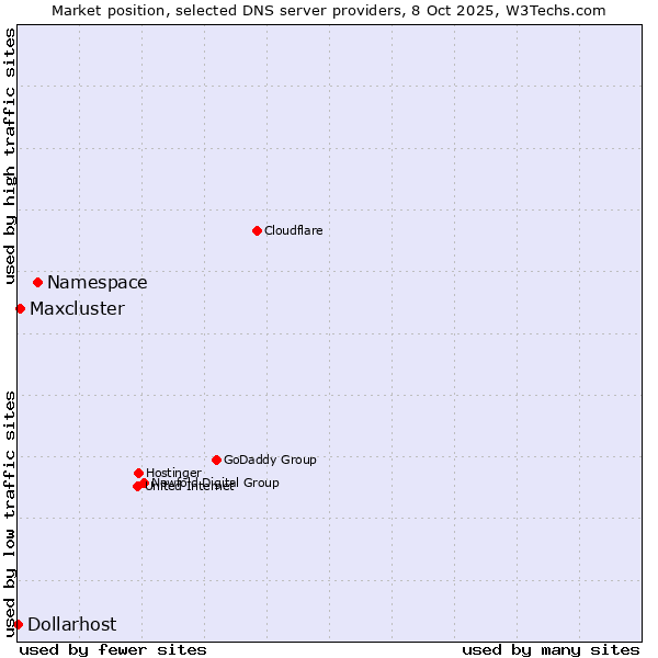 Market position of Namespace vs. Maxcluster vs. Dollarhost