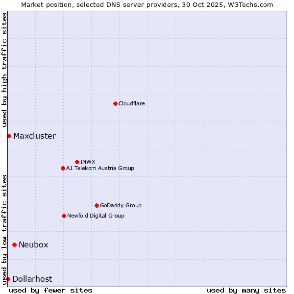 Market position of Neubox vs. Maxcluster vs. Dollarhost