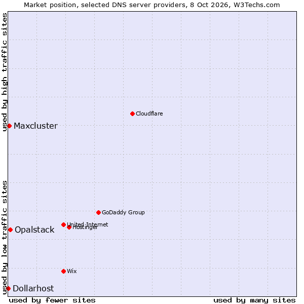 Market position of Opalstack vs. Maxcluster vs. Dollarhost