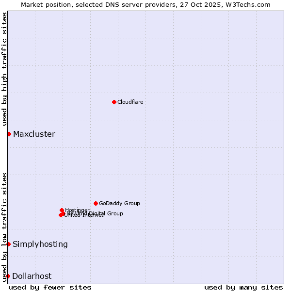 Market position of Maxcluster vs. Simplyhosting vs. Dollarhost