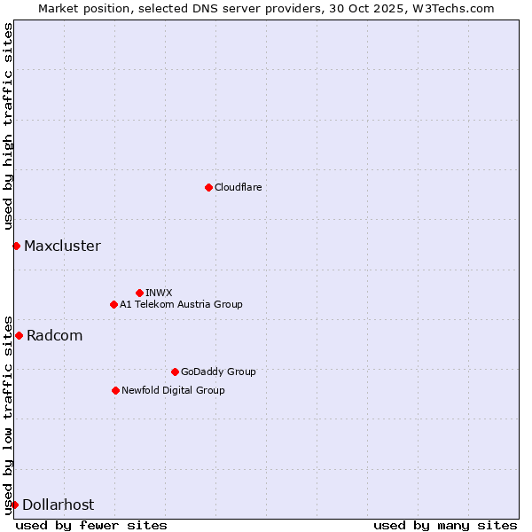 Market position of Radcom vs. Maxcluster vs. Dollarhost