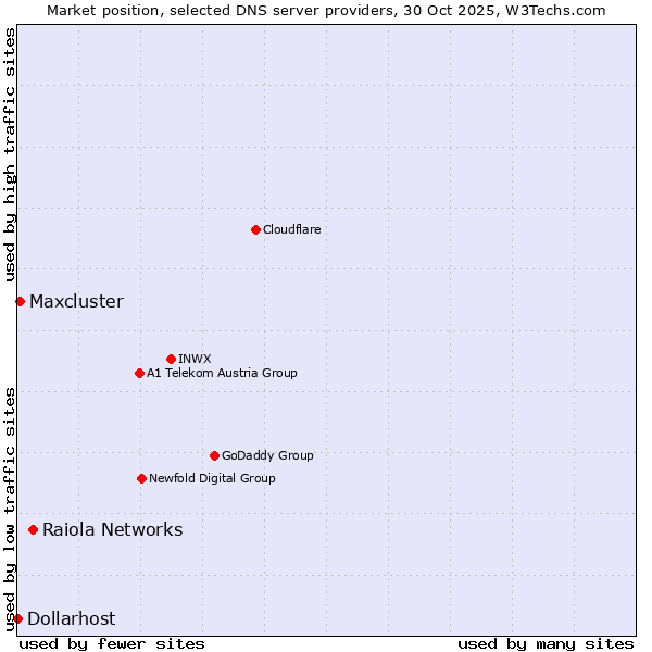 Market position of Raiola Networks vs. Maxcluster vs. Dollarhost