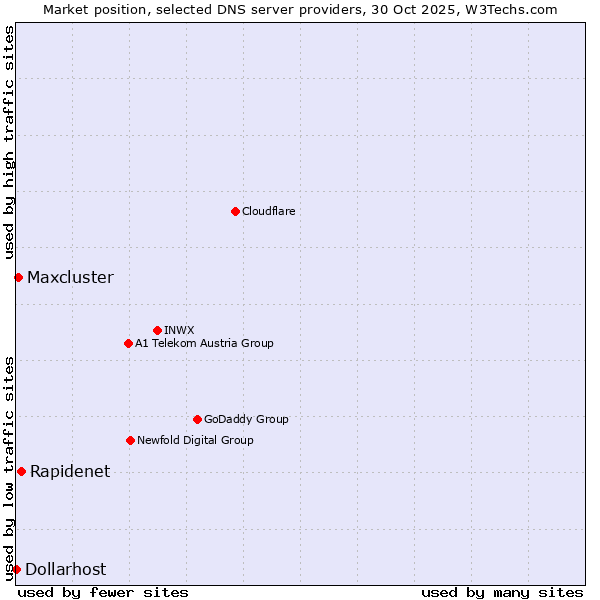 Market position of Rapidenet vs. Maxcluster vs. Dollarhost
