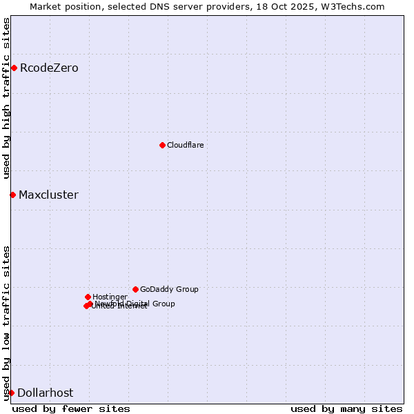 Market position of RcodeZero vs. Maxcluster vs. Dollarhost
