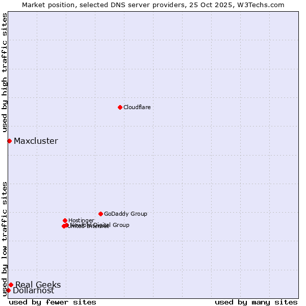 Market position of Real Geeks vs. Maxcluster vs. Dollarhost