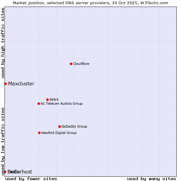 Market position of Maxcluster vs. Dollarhost vs. Sedo