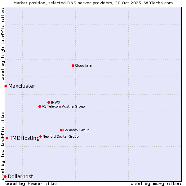 Market position of TMDHosting vs. Maxcluster vs. Dollarhost