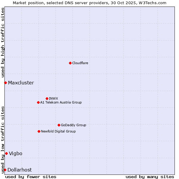 Market position of Vigbo vs. Maxcluster vs. Dollarhost