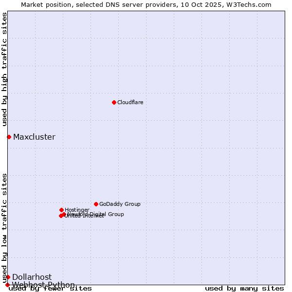 Market position of Maxcluster vs. Dollarhost vs. Webhost Python