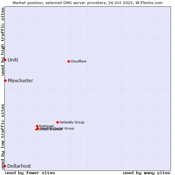 Market position of Maxcluster vs. Uniti vs. Dollarhost