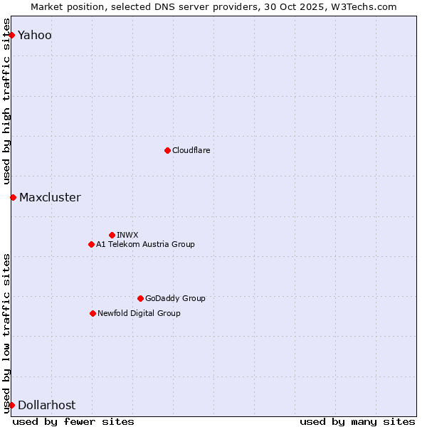 Market position of Maxcluster vs. Dollarhost vs. Yahoo
