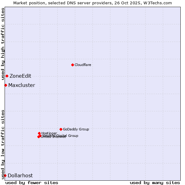 Market position of ZoneEdit vs. Maxcluster vs. Dollarhost