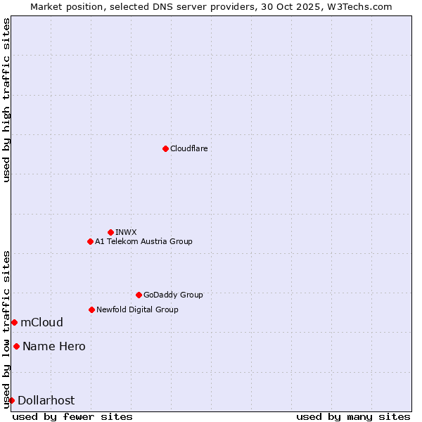 Market position of Name Hero vs. mCloud vs. Dollarhost
