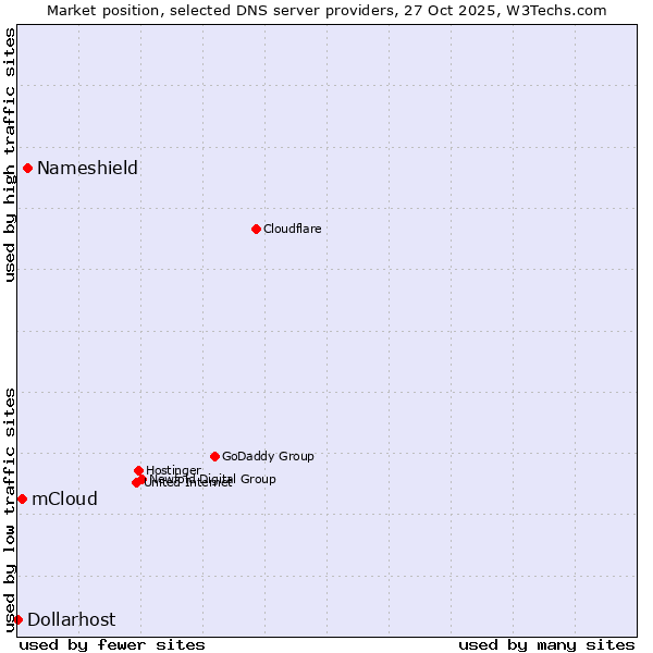 Market position of Nameshield vs. mCloud vs. Dollarhost
