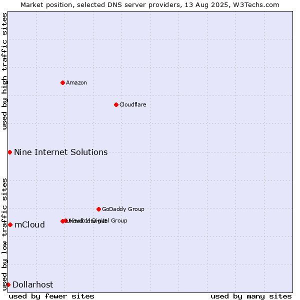 Market position of mCloud vs. Nine Internet Solutions vs. Dollarhost
