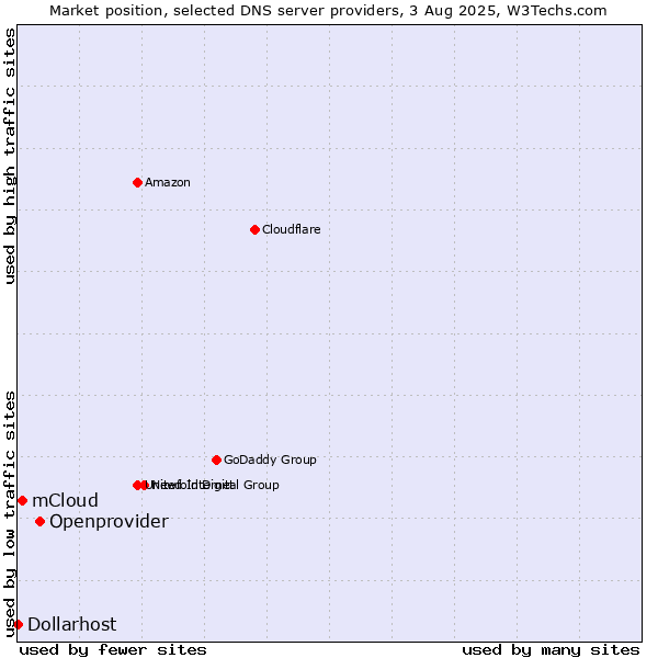 Market position of Openprovider vs. mCloud vs. Dollarhost