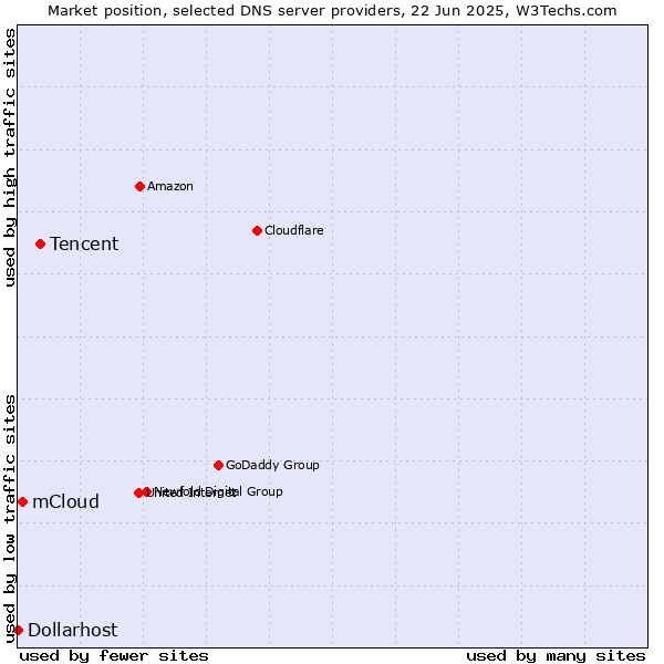 Market position of Tencent vs. mCloud vs. Dollarhost