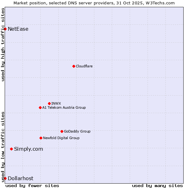 Market position of Simply.com vs. NetEase vs. Dollarhost