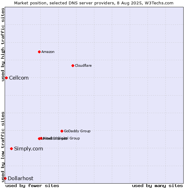 Market position of Simply.com vs. Cellcom vs. Dollarhost