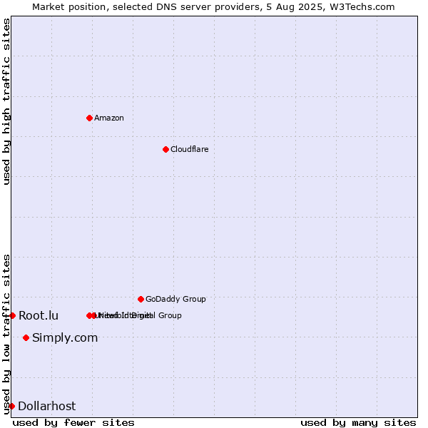Market position of Simply.com vs. Root.lu vs. Dollarhost