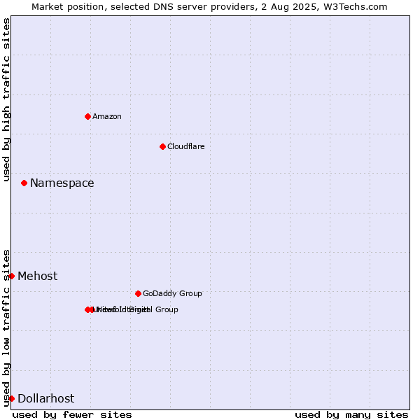 Market position of Namespace vs. Mehost vs. Dollarhost