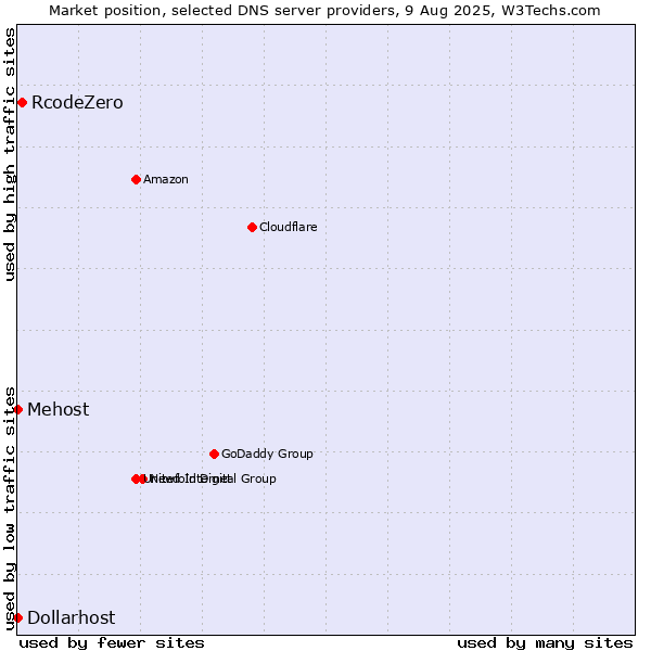 Market position of RcodeZero vs. Mehost vs. Dollarhost
