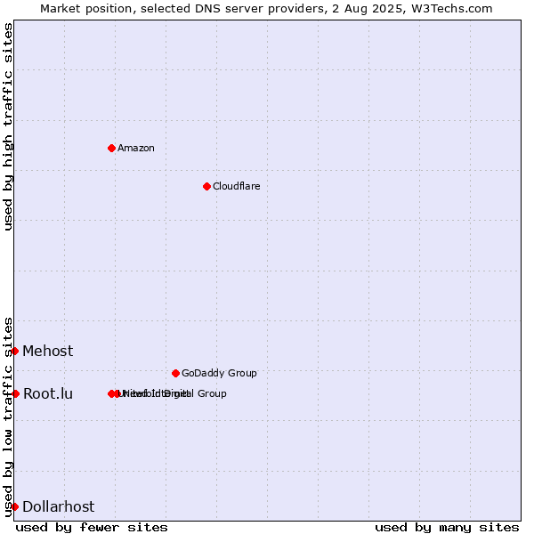 Market position of Root.lu vs. Mehost vs. Dollarhost