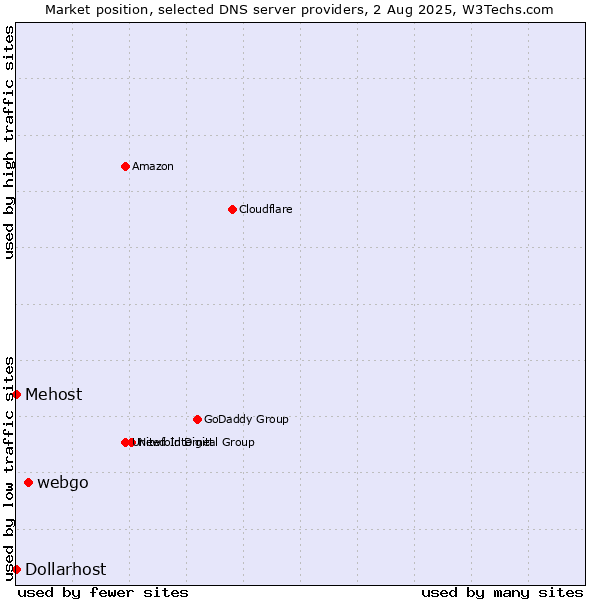 Market position of webgo vs. Mehost vs. Dollarhost