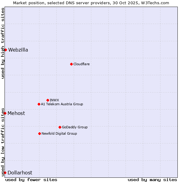 Market position of Webzilla vs. Mehost vs. Dollarhost