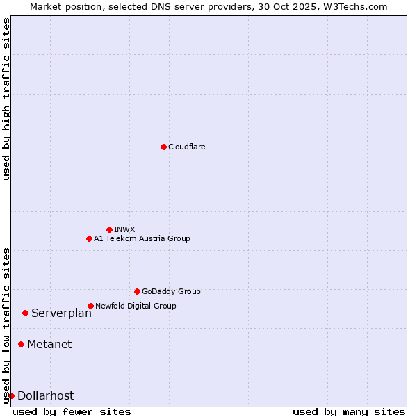 Market position of Serverplan vs. Metanet vs. Dollarhost