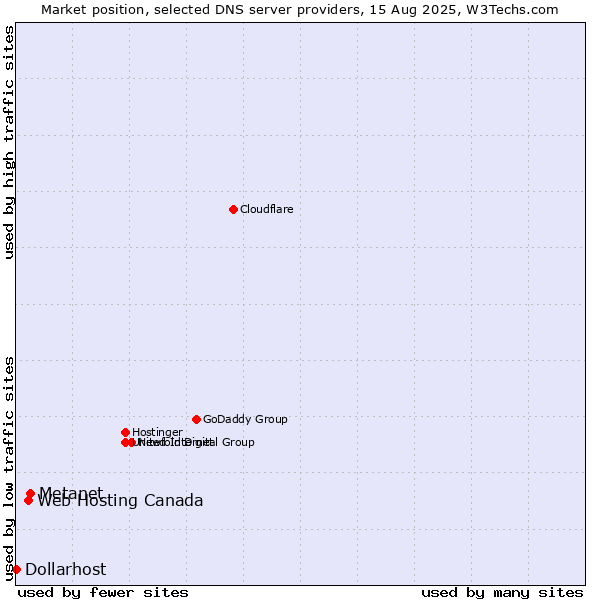 Market position of Metanet vs. Web Hosting Canada vs. Dollarhost
