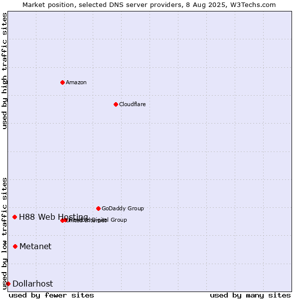 Market position of Metanet vs. H88 Web Hosting vs. Dollarhost