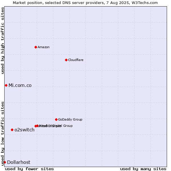 Market position of o2switch vs. Mi.com.co vs. Dollarhost