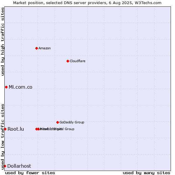 Market position of Mi.com.co vs. Root.lu vs. Dollarhost