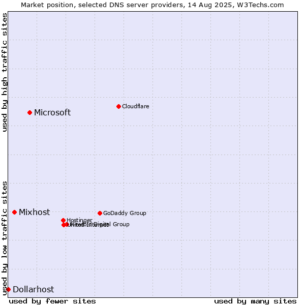 Market position of Microsoft vs. Mixhost vs. Dollarhost