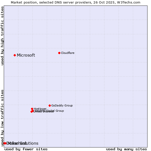 Market position of Microsoft vs. Mono Solutions vs. Dollarhost