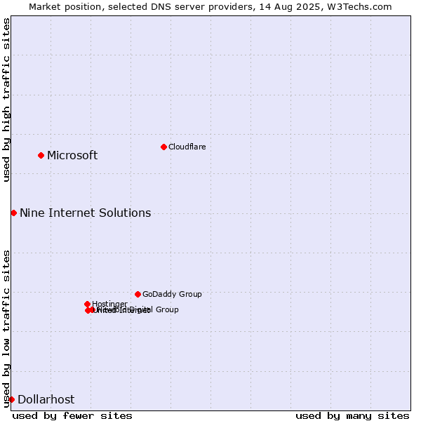 Market position of Microsoft vs. Nine Internet Solutions vs. Dollarhost