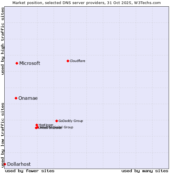 Market position of Microsoft vs. Onamae vs. Dollarhost